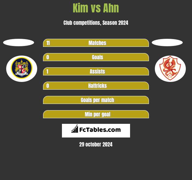 Kim vs Ahn h2h player stats