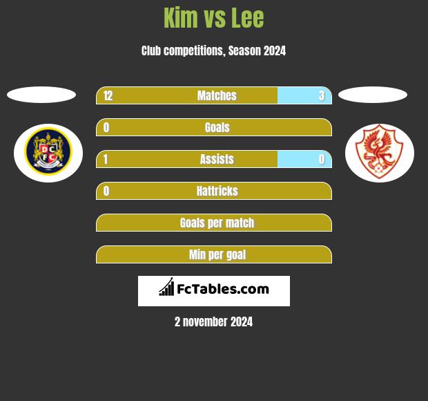 Kim vs Lee h2h player stats