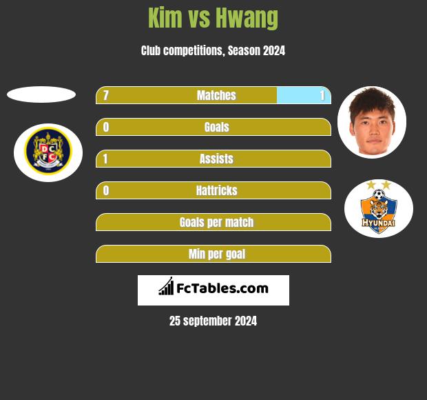 Kim vs Hwang h2h player stats