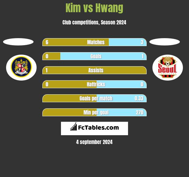 Kim vs Hwang h2h player stats