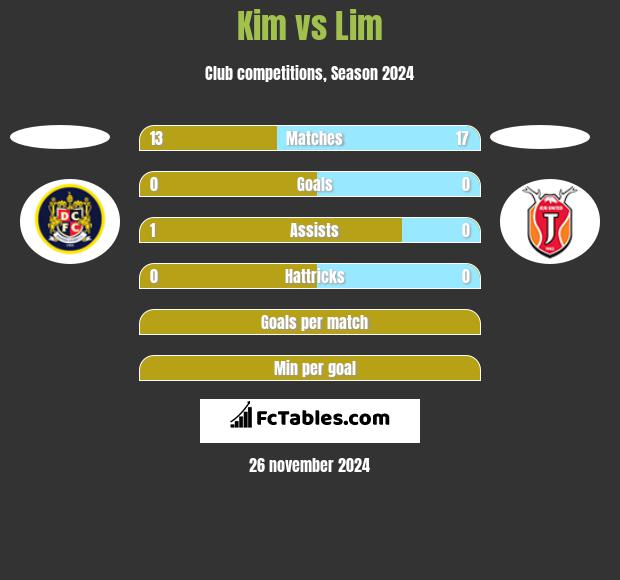 Kim vs Lim h2h player stats