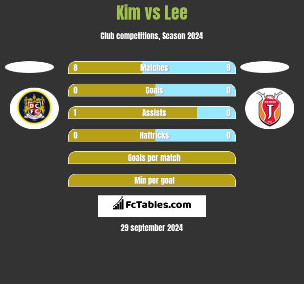 Kim vs Lee h2h player stats