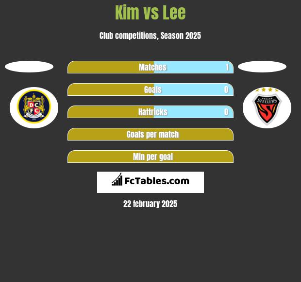 Kim vs Lee h2h player stats