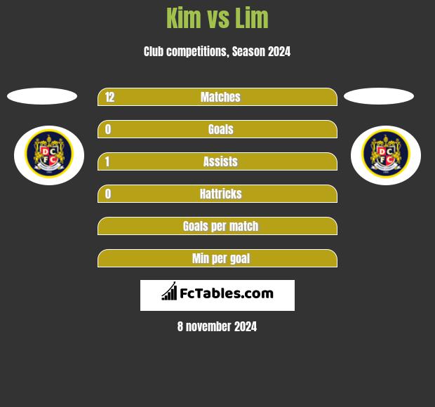 Kim vs Lim h2h player stats