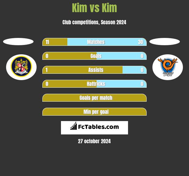 Kim vs Kim h2h player stats