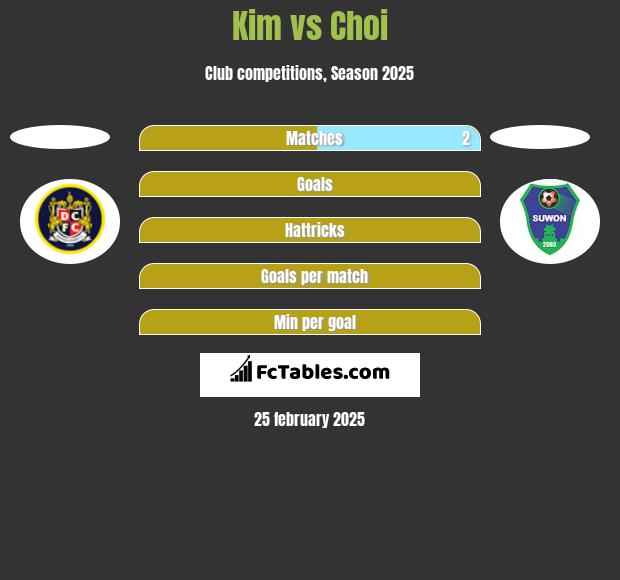 Kim vs Choi h2h player stats