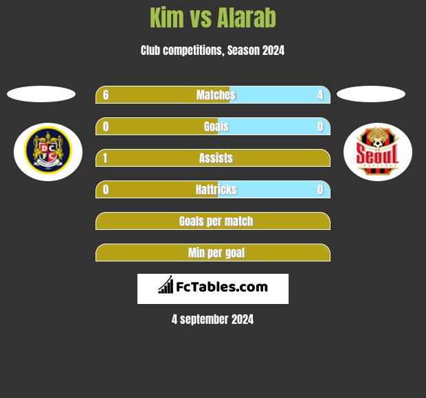 Kim vs Alarab h2h player stats