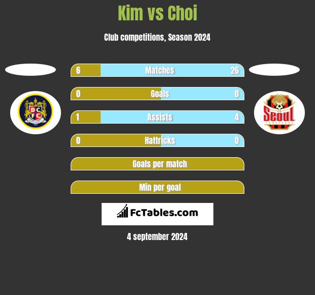 Kim vs Choi h2h player stats