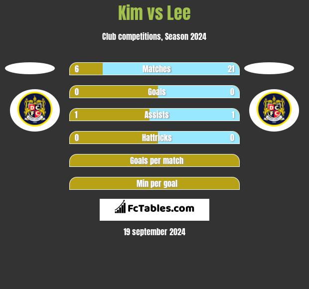 Kim vs Lee h2h player stats