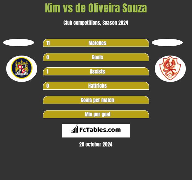 Kim vs de Oliveira Souza h2h player stats