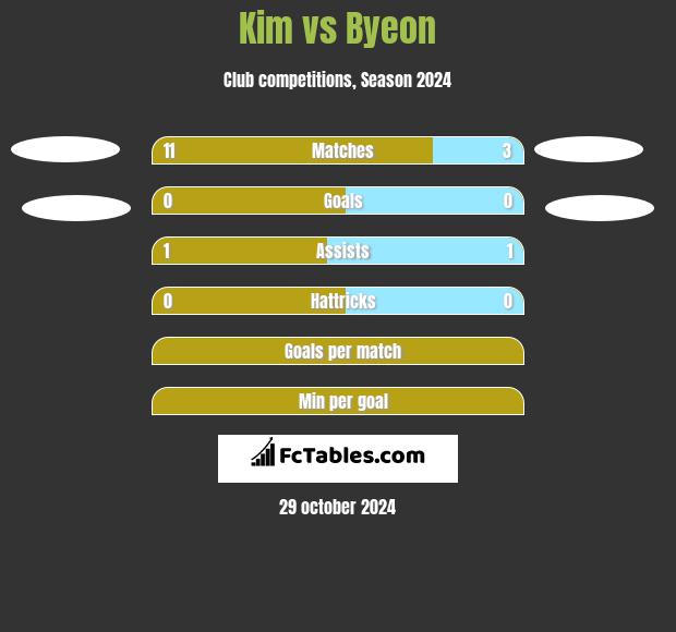 Kim vs Byeon h2h player stats