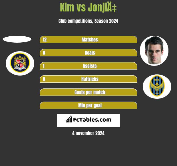 Kim vs JonjiÄ‡ h2h player stats