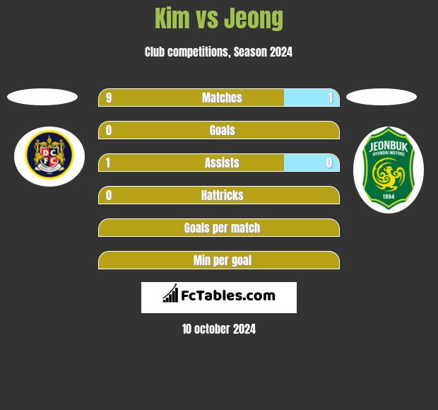 Kim vs Jeong h2h player stats