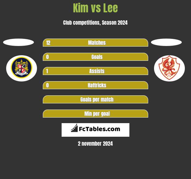 Kim vs Lee h2h player stats