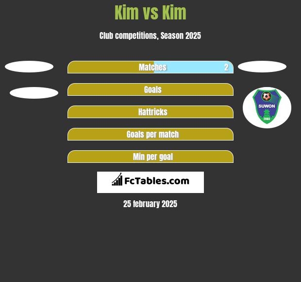 Kim vs Kim h2h player stats