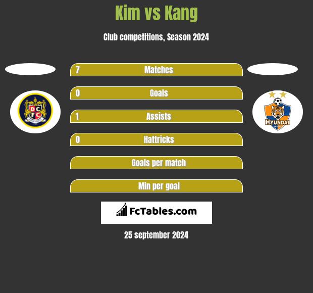 Kim vs Kang h2h player stats