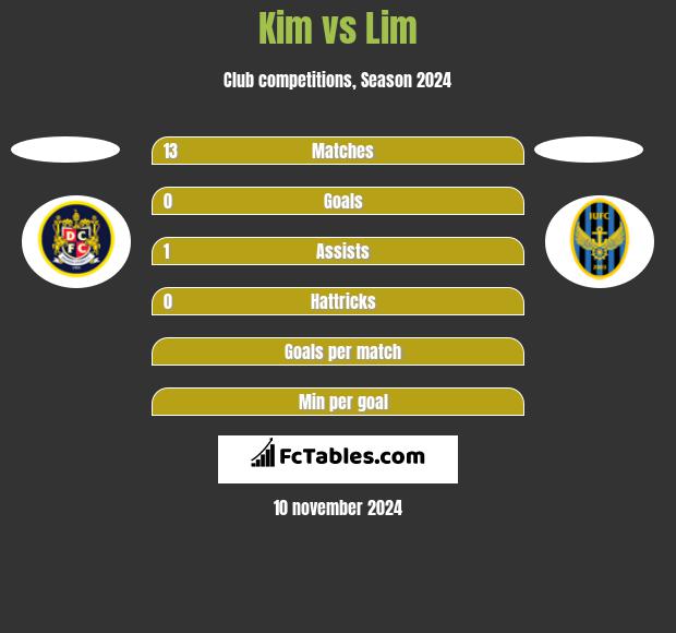 Kim vs Lim h2h player stats