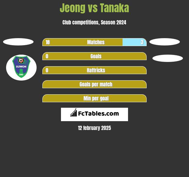 Jeong vs Tanaka h2h player stats