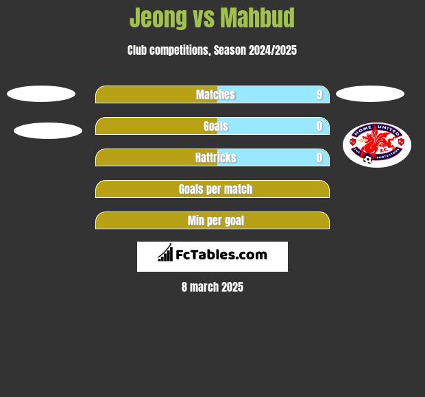 Jeong vs Mahbud h2h player stats