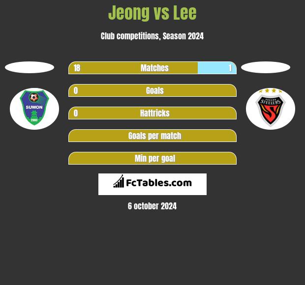 Jeong vs Lee h2h player stats