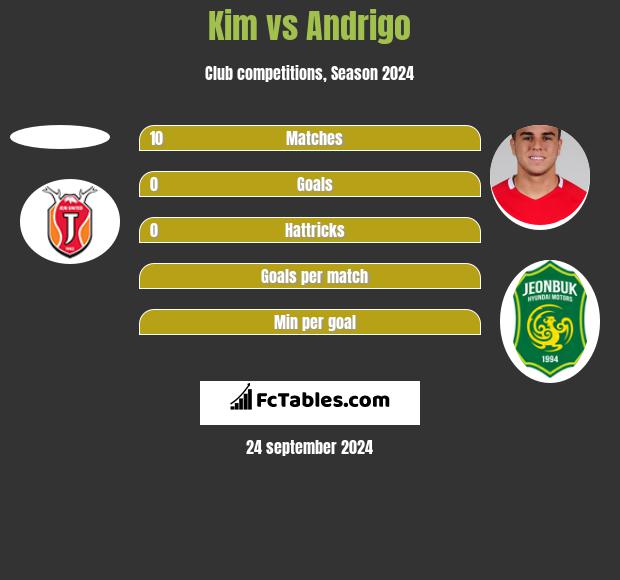 Kim vs Andrigo h2h player stats