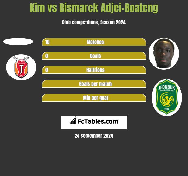 Kim vs Bismarck Adjei-Boateng h2h player stats