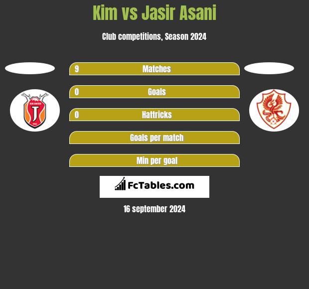 Kim vs Jasir Asani h2h player stats