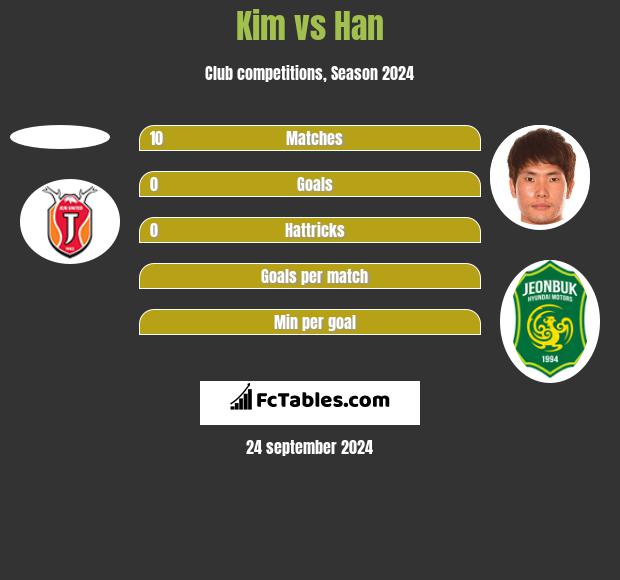 Kim vs Han h2h player stats