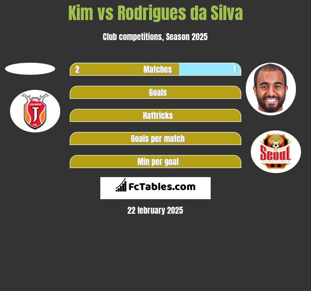 Kim vs Rodrigues da Silva h2h player stats