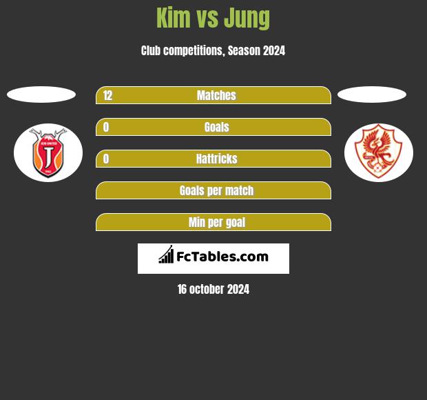 Kim vs Jung h2h player stats