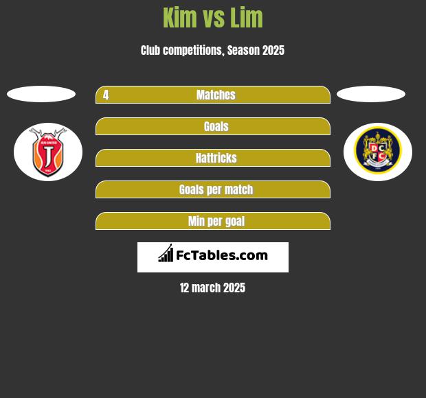 Kim vs Lim h2h player stats