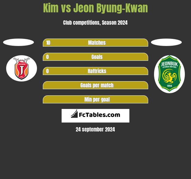 Kim vs Jeon Byung-Kwan h2h player stats