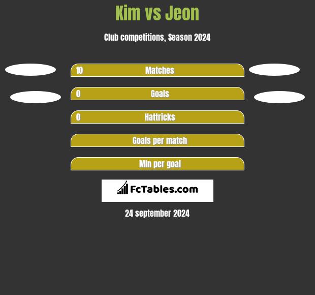 Kim vs Jeon h2h player stats