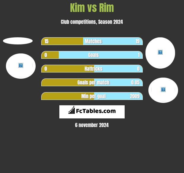 Kim vs Rim h2h player stats