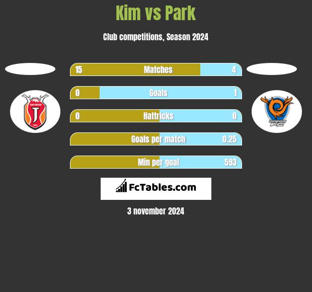 Kim vs Park h2h player stats