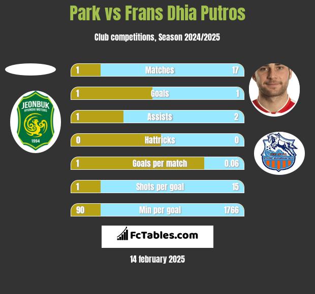 Park vs Frans Dhia Putros h2h player stats