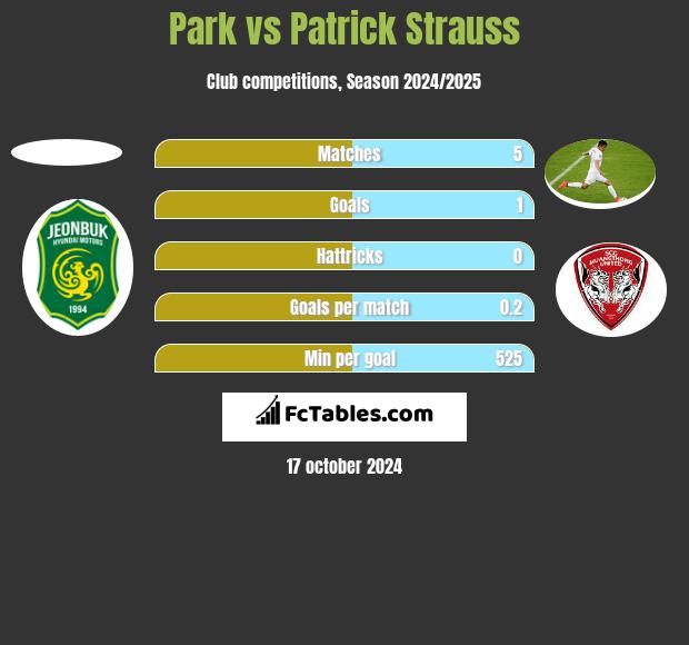 Park vs Patrick Strauss h2h player stats