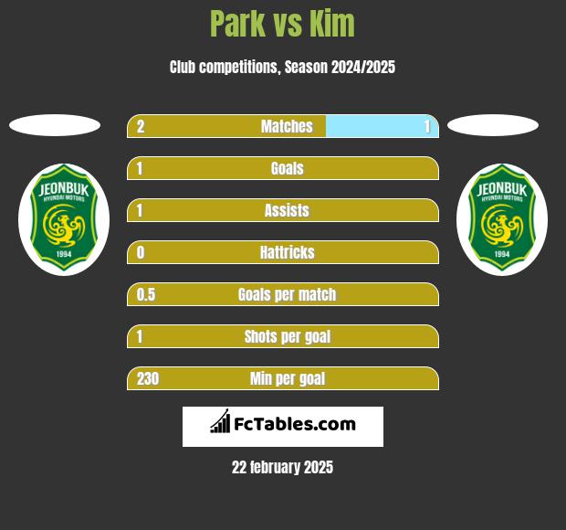 Park vs Kim h2h player stats