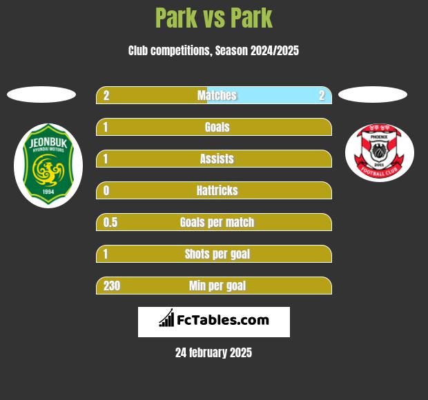 Park vs Park h2h player stats