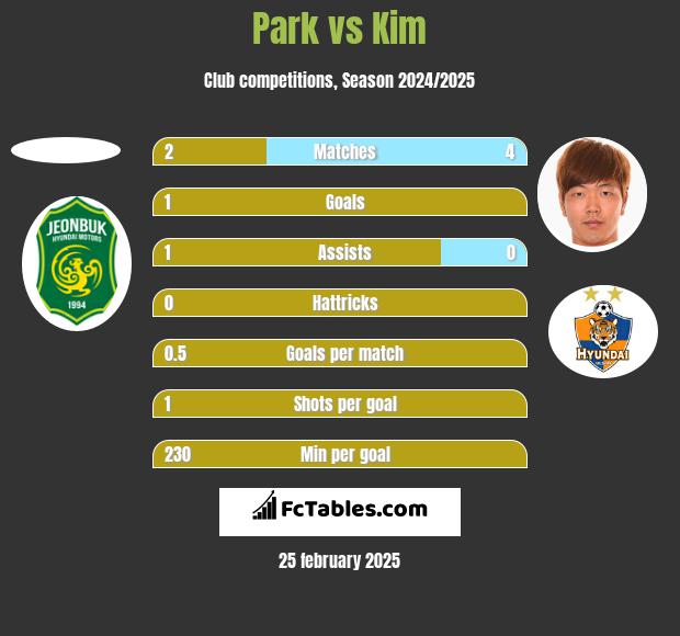 Park vs Kim h2h player stats