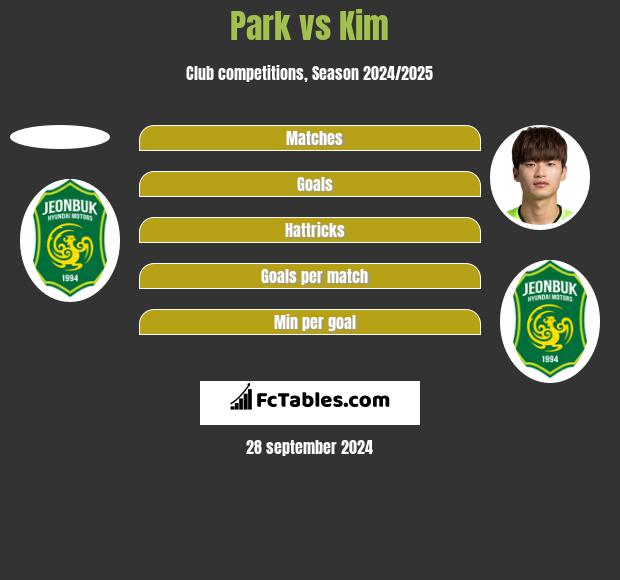 Park vs Kim h2h player stats