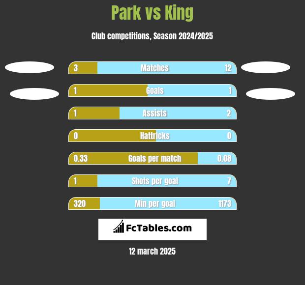 Park vs King h2h player stats