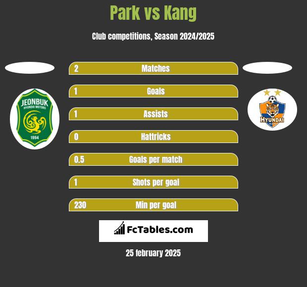 Park vs Kang h2h player stats