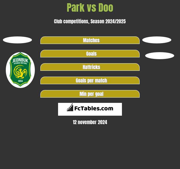 Park vs Doo h2h player stats