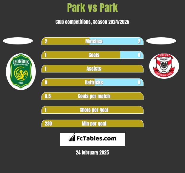 Park vs Park h2h player stats