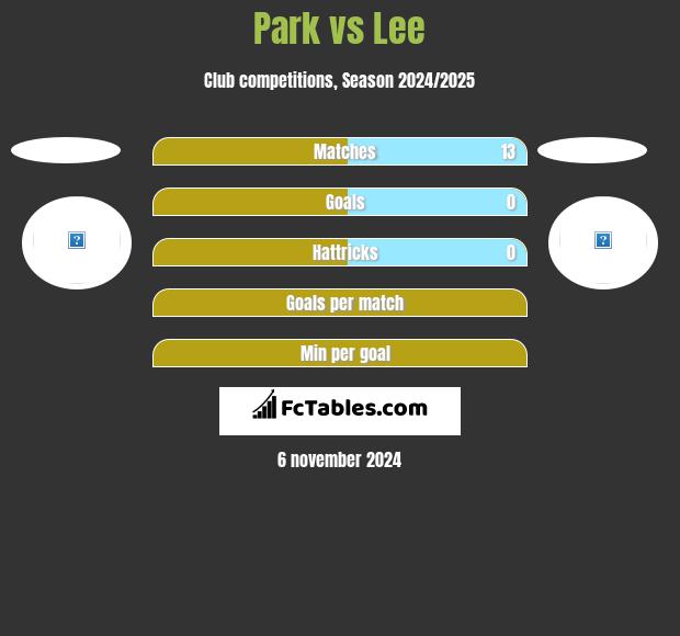 Park vs Lee h2h player stats