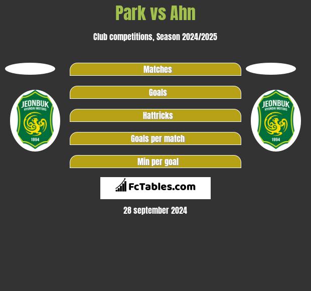 Park vs Ahn h2h player stats