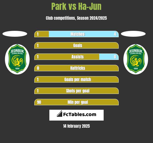 Park vs Ha-Jun h2h player stats