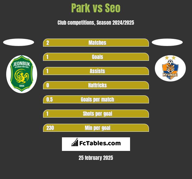 Park vs Seo h2h player stats