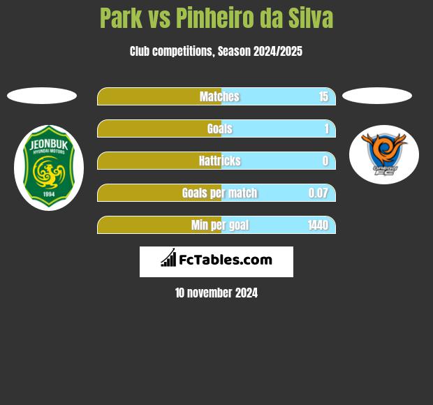 Park vs Pinheiro da Silva h2h player stats